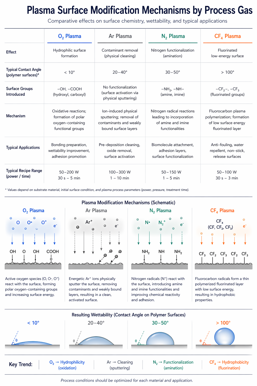 Plasma surface modification mechanisms by process gas — O₂, Ar, N₂, and CF₄ plasma effects on surface chemistry, wettability, and typical applications
