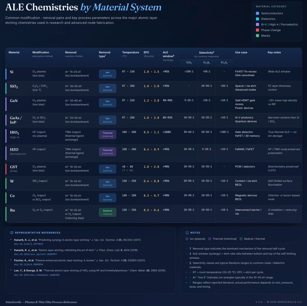ALE chemistries by material system — Si, SiO2, GaN, GaAs/InP, HfO2, HZO, GST, W, Co, Ru with their modification + removal pairs, EPC, ALE window, selectivity, use case, and key notes