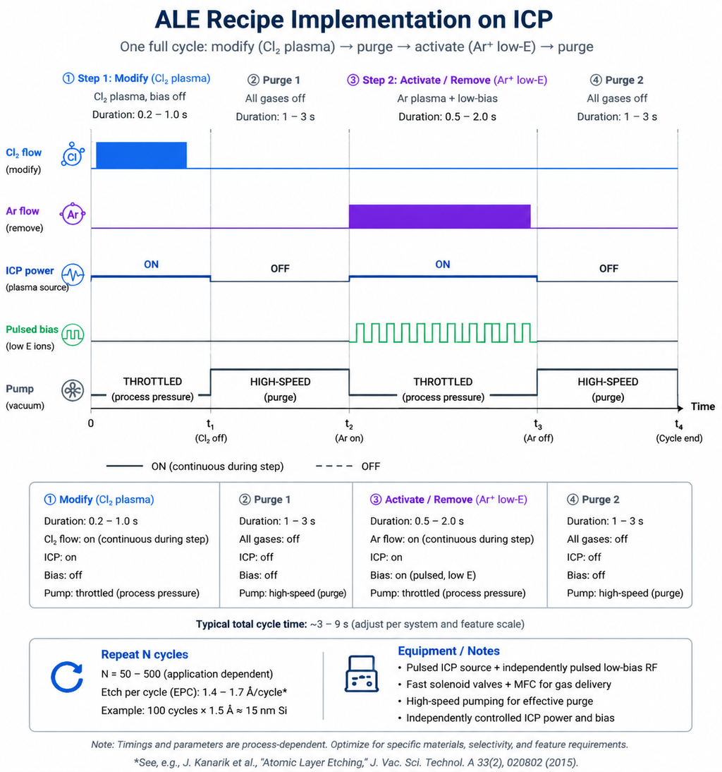 ALE recipe implementation on ICP-RIE — full cycle timing diagram showing Cl2/Ar gas pulses, ICP source RF, pulsed bias, and pump throttle synchronization across modify, purge, activate, and purge phases