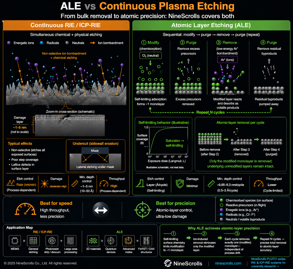 ALE vs Continuous Plasma Etching comparison — bulk simultaneous ion + radical bombardment with damage and undercut, vs sequential modify/purge/remove/purge cycles producing atomic-layer-perfect etching with self-limiting saturation curve