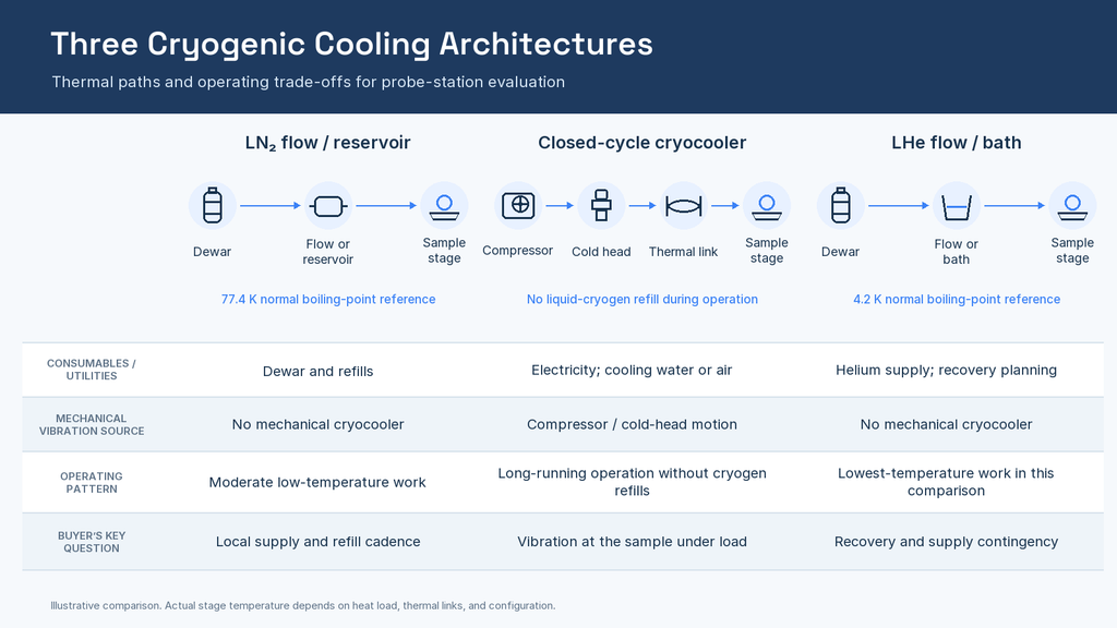 Comparison diagram of liquid-nitrogen flow or reservoir, closed-cycle cryocooler, and liquid-helium flow or bath architectures, showing thermal paths, consumables and utilities, mechanical vibration sources, operating patterns, and buyer questions