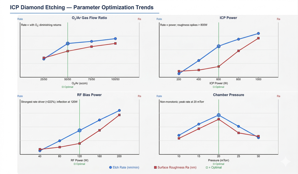 ICP diamond etching parameter optimization trends — etch rate and surface roughness vs O₂/Ar gas flow ratio, ICP power, RF bias power, and chamber pressure