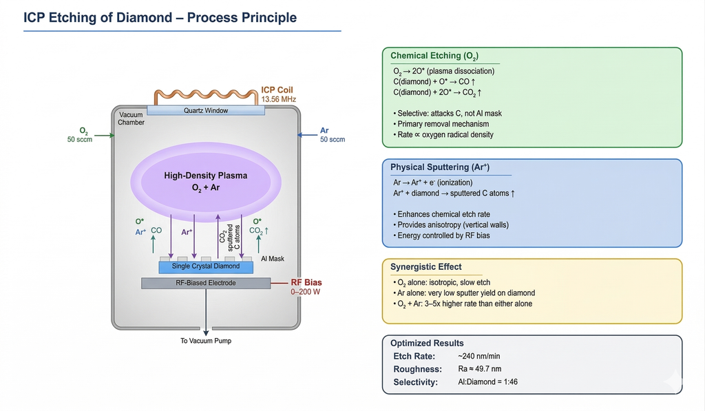 ICP etching of diamond process principle — O₂/Ar plasma chemistry, chemical etching via oxygen radicals forming CO/CO₂, physical sputtering via Ar⁺ ion bombardment, and synergistic effect