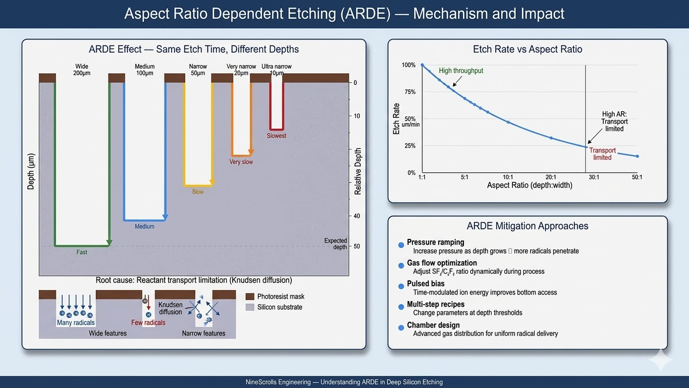 Aspect Ratio Dependent Etching diagram showing trenches of different widths etched to different depths under identical conditions, etch rate vs aspect ratio curve, and ARDE mitigation approaches