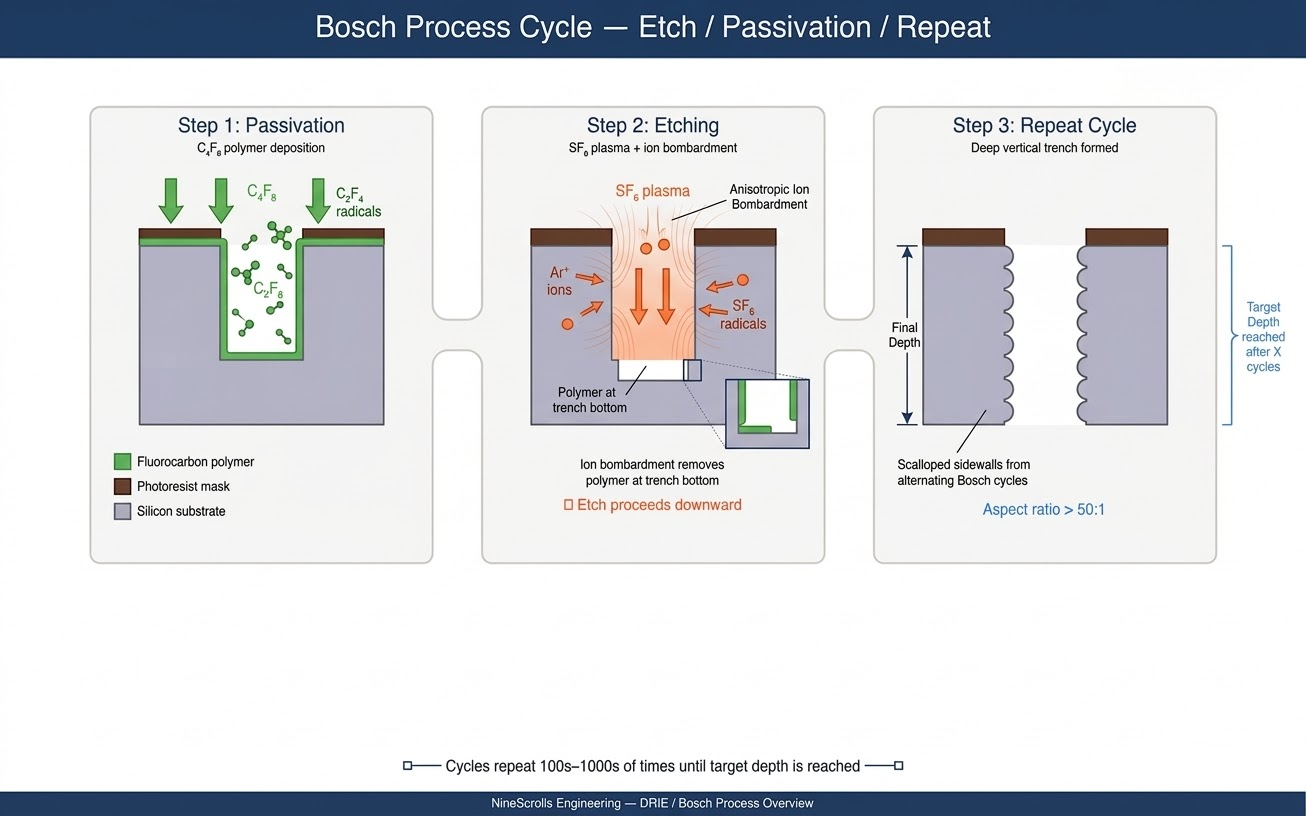 Bosch process cycle diagram showing three steps: C4F8 passivation polymer deposition, SF6 plasma etching with ion bombardment, and repeated cycles forming a deep vertical trench with scalloped sidewalls