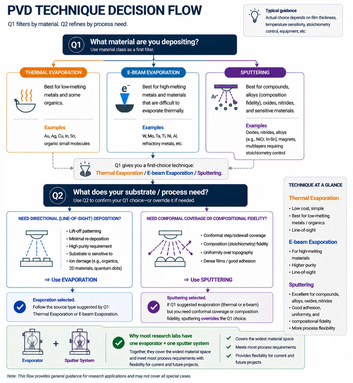 Decision flowchart showing two questions narrowing PVD technique choice: Q1 material type splits into thermal, e-beam, or sputter; Q2 substrate need splits into evaporation or sputter