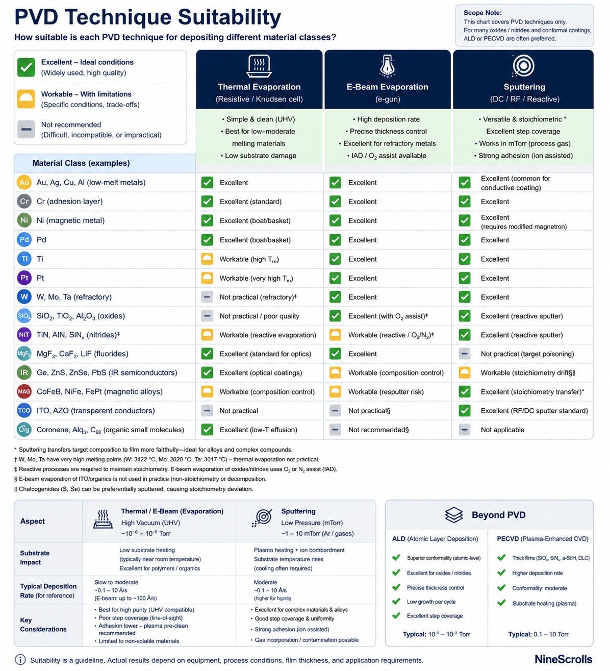 Material × technique suitability matrix — ten material classes (low-melt metals, refractory metals, oxides, nitrides, fluorides, IR semiconductors, magnetic alloys, transparent conductors, organics) cross-tabulated against thermal, e-beam, and sputter techniques with first-choice / workable / not-recommended cells