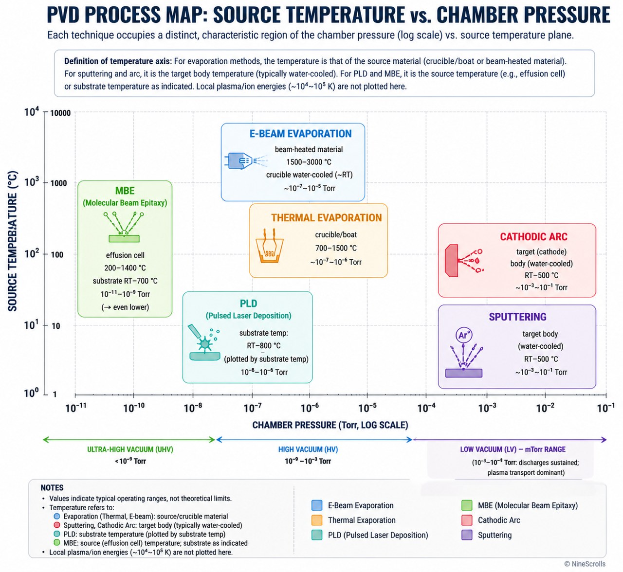 Pressure vs source temperature plot — thermal at 700 to 1500 °C and 10⁻⁶ Torr, e-beam at 1500 to 3500 °C and 10⁻⁷ to 10⁻⁵ Torr, sputter at 200 to 600 °C and 10⁻³ to 10⁻² Torr