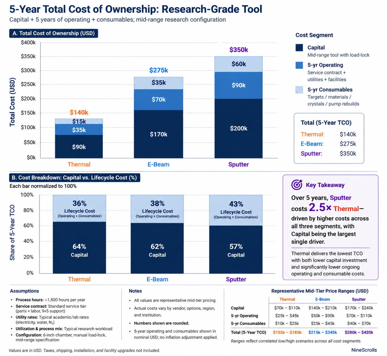 5-year total cost of ownership stacked bars: thermal $140k, e-beam $275k, sputter $350k — segmented into capital, operating, and consumables for each technique