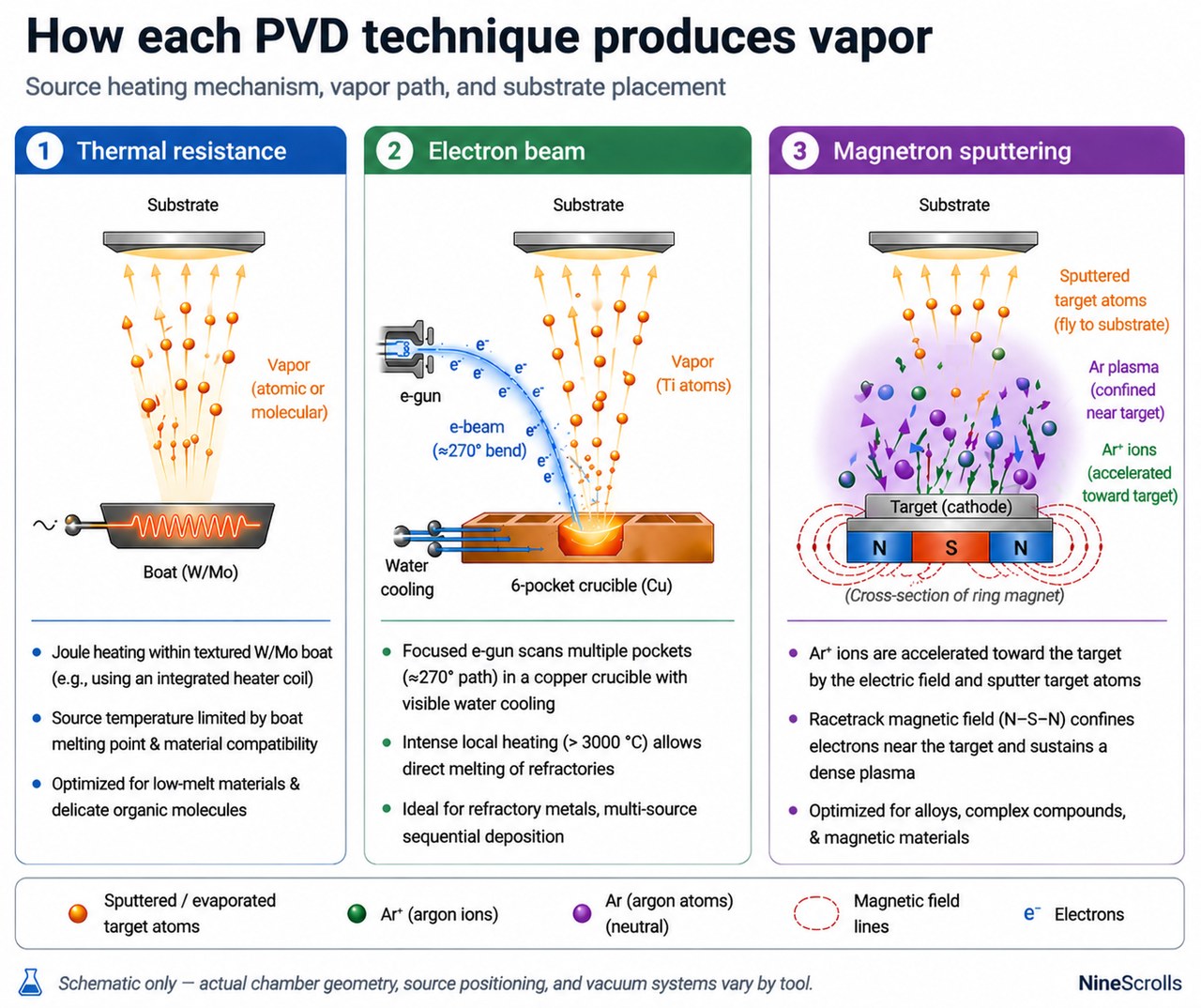 Three-panel schematic comparing thermal evaporation, electron beam evaporation, and magnetron sputtering — showing source heating mechanism, vapor path, and substrate placement for each