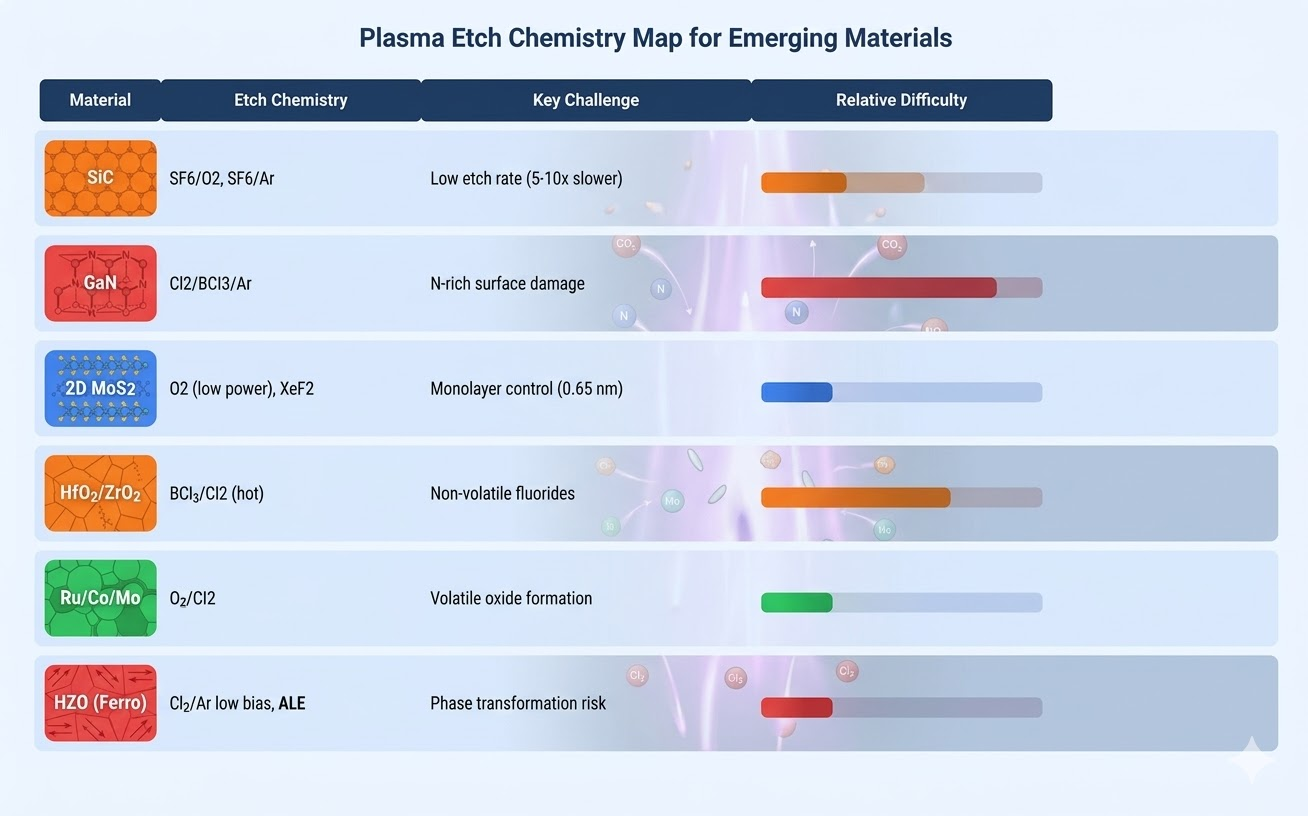 Etch chemistry map for emerging semiconductor materials including SiC, GaN, MoS2, HfO2, Ru, and HZO