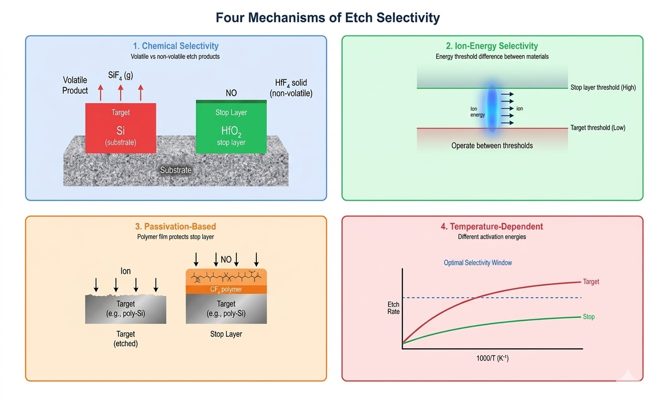 Four mechanisms of etch selectivity: chemical, ion-energy, passivation, and temperature-dependent
