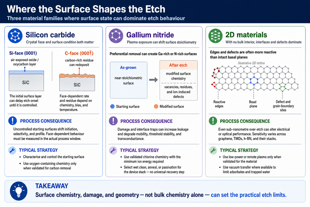 Three conditional surface-chemistry cases: silicon carbide whose face and starting oxide or oxycarbon layer can shift etch onset, rate, and residue; gallium nitride whose plasma-modified surface may become Ga-rich or N-rich and accumulate defects; and 2D materials whose edge, basal-plane, and defect sensitivity varies across graphene, TMDs, and h-BN, with a material-qualified strategy for each family