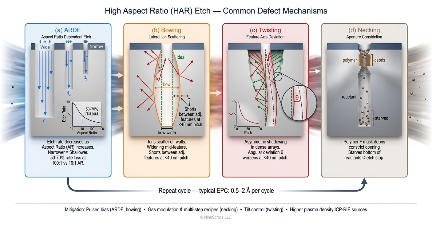High aspect ratio etch defect mechanisms — cross-section diagrams showing ARDE, bowing, twisting, and necking in deep silicon features