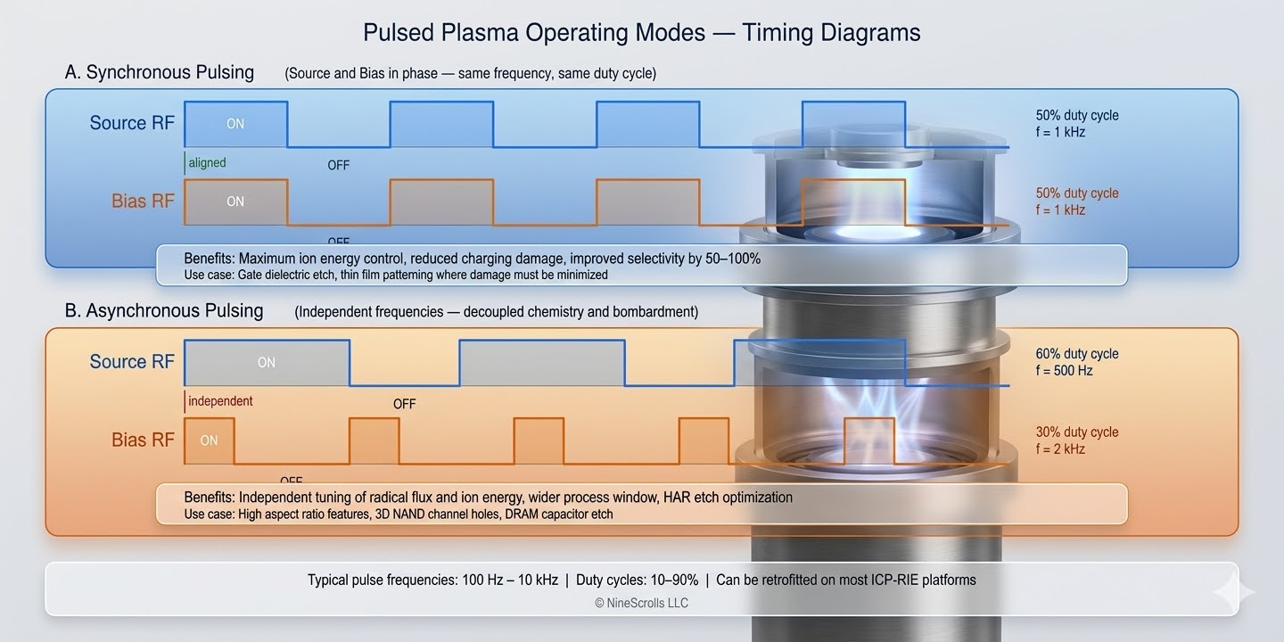 Pulsed plasma timing diagram showing synchronous and asynchronous pulsing of source RF and bias RF with labeled duty cycles and frequencies