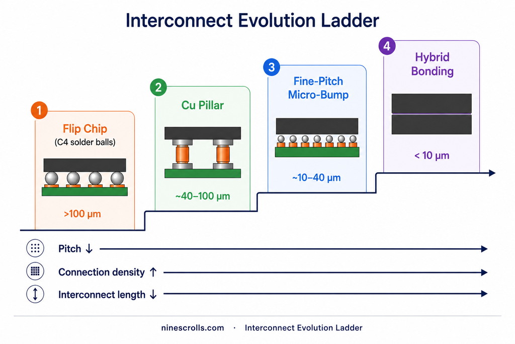 Interconnect evolution ladder: flip chip to copper pillar to fine-pitch micro-bump to hybrid bonding, with pitch decreasing, density increasing, and interconnect length decreasing