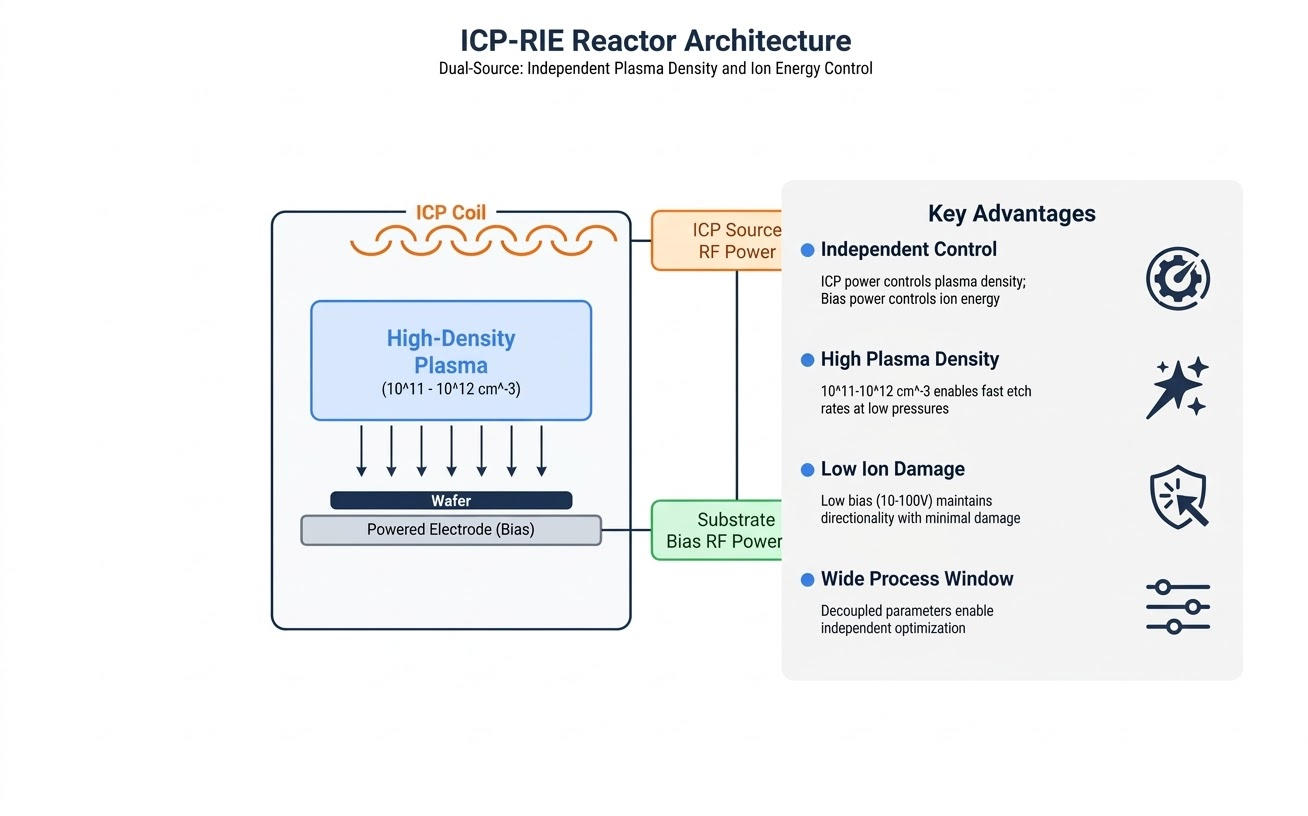 ICP-RIE dual-source reactor architecture showing ICP coil for plasma density control and RF-biased substrate electrode for ion energy control