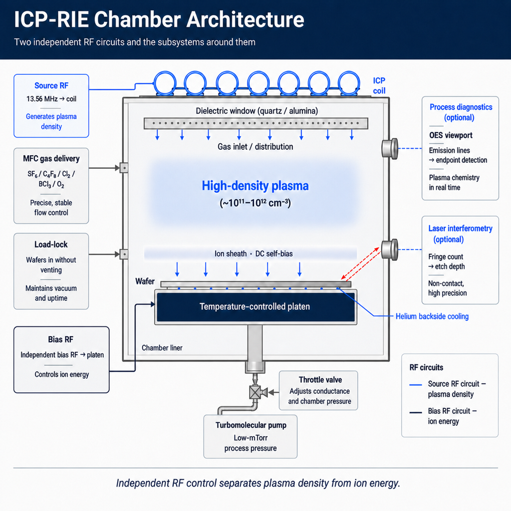 Cross-section of an ICP-RIE chamber showing the induction coil above the dielectric window, the high-density plasma region, mass flow controlled gas delivery, the temperature-controlled platen with helium backside cooling and independent RF bias, the turbomolecular pump and throttle valve, the OES and interferometry ports, and the load-lock