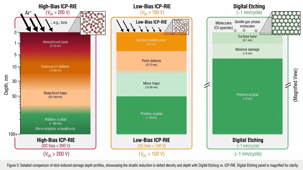 Diagram showing etch damage depth profile in III-V semiconductors comparing high-bias ICP-RIE, low-bias ICP-RIE, and digital etching, with damage zones ranging from surface amorphization to deep point defects