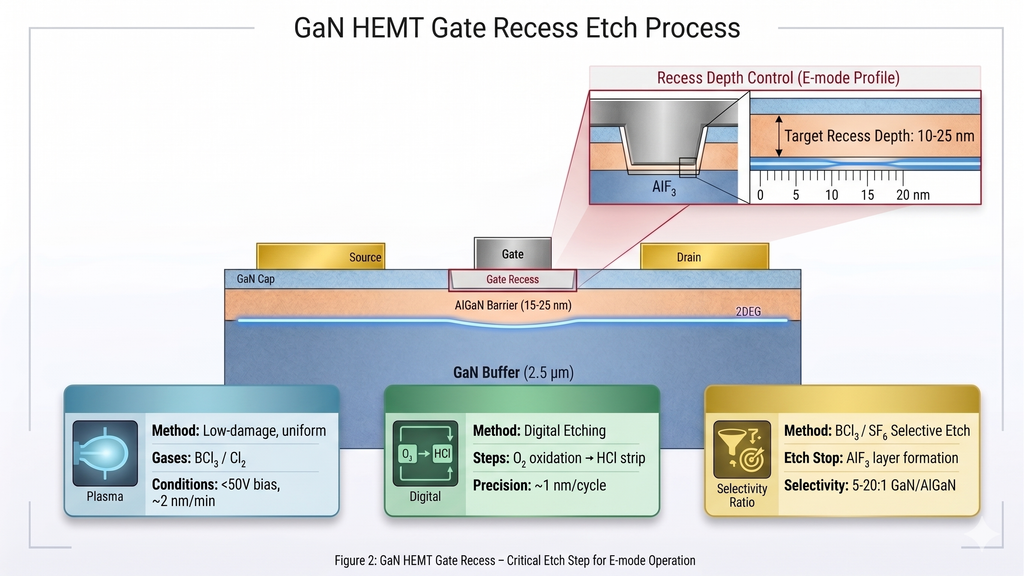 Cross-section diagram of AlGaN/GaN HEMT gate recess etching process showing the precise etch stop requirement at the AlGaN barrier layer with 2DEG channel beneath