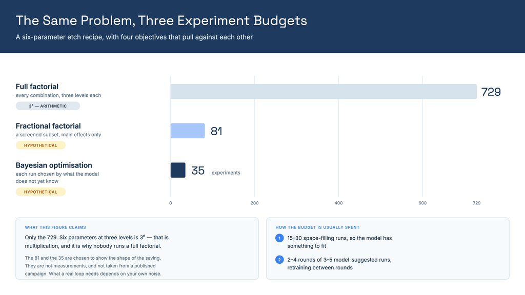 Three bars comparing experiment counts for a six-parameter etch problem: 729 for a full factorial at three levels per parameter, marked as arithmetic, against 81 for a fractional design and 35 for a Bayesian optimisation loop, both marked hypothetical, alongside the usual split between space-filling and model-suggested runs