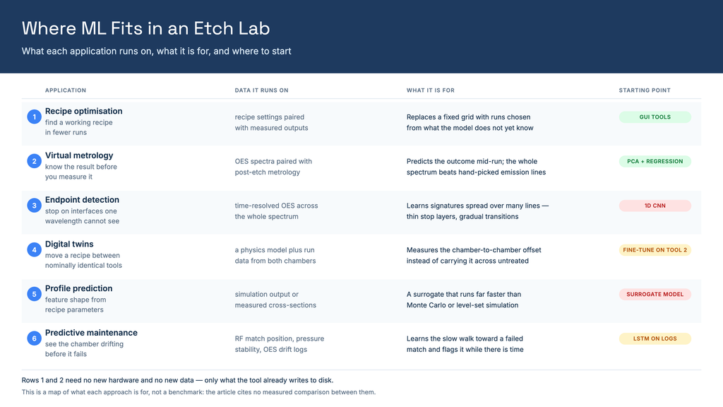 The six applications set out in rows — recipe optimisation, virtual metrology, endpoint detection, digital twins, profile prediction and predictive maintenance — each with the data it runs on, what it is for, and the modelling approach that serves as a starting point