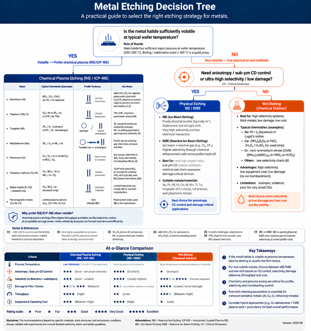 Metal etching decision tree branching by volatile halide availability into chemical RIE/ICP, physical IBE/RIBE, and wet routes with representative metals on each branch