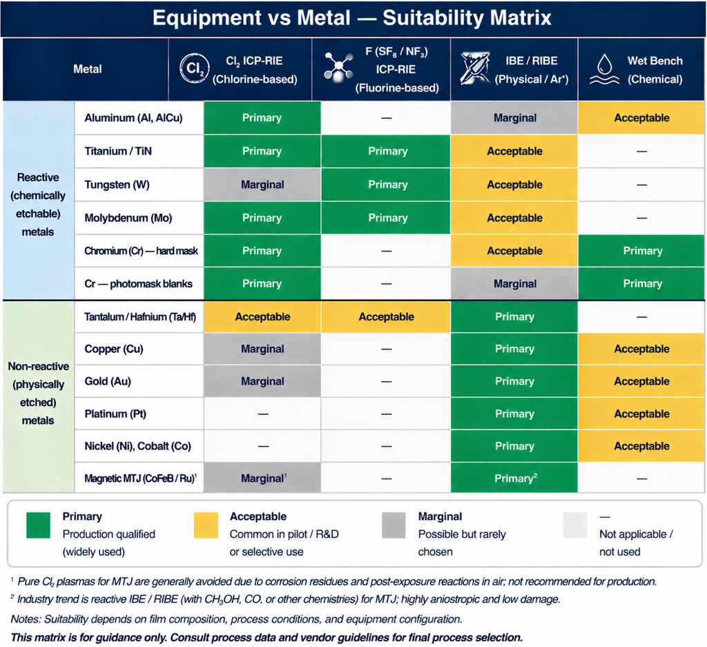 Two-axis matrix mapping metal types to equipment platforms with ICP-RIE Cl2/BCl3, ICP-RIE SF6, IBE/RIBE, and wet bench columns and metal rows shaded by suitability