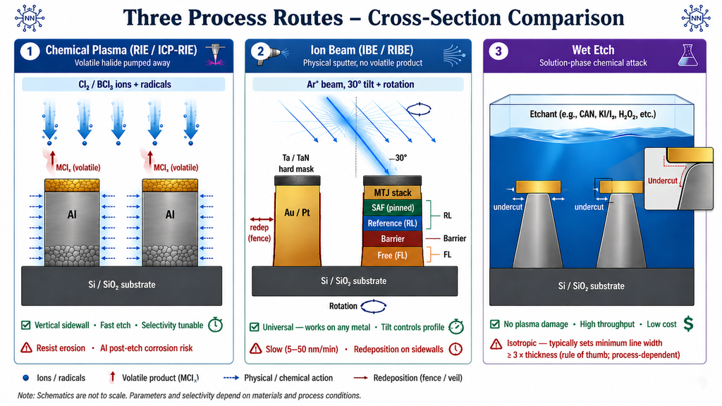 Side-by-side cross-section comparison of chemical RIE (vertical sidewall, polymer passivation, fast rate), physical IBE (tilted ion beam, sputter redeposition shadow, slow rate), and wet etch (isotropic undercut, no plasma damage, batch capable)
