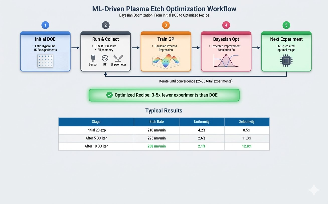 Bayesian optimization workflow for plasma etch process development