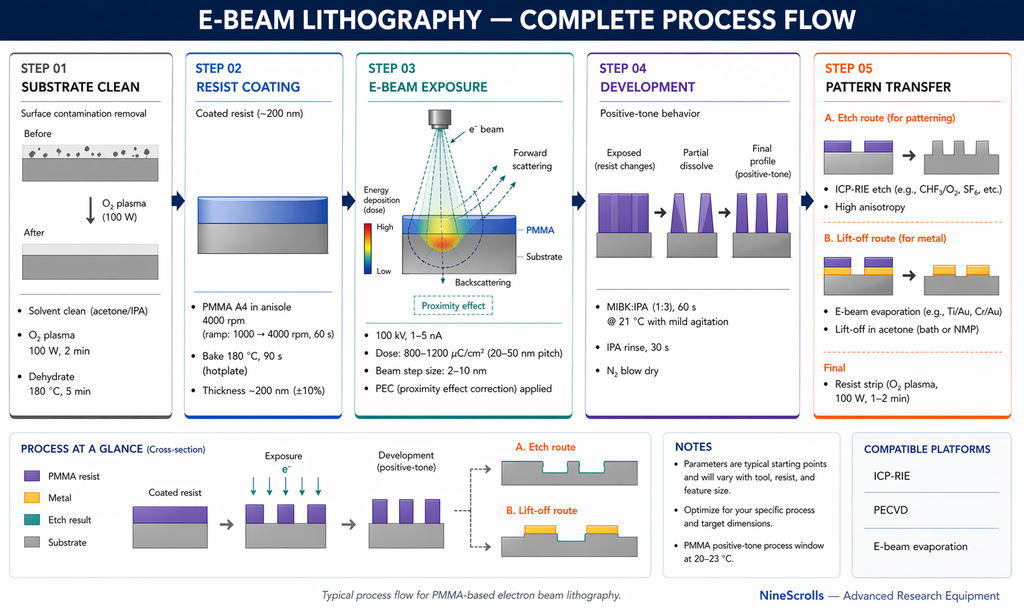 E-beam lithography complete process flow showing substrate cleaning, PMMA resist coating, e-beam exposure, development, and pattern transfer via etch or liftoff