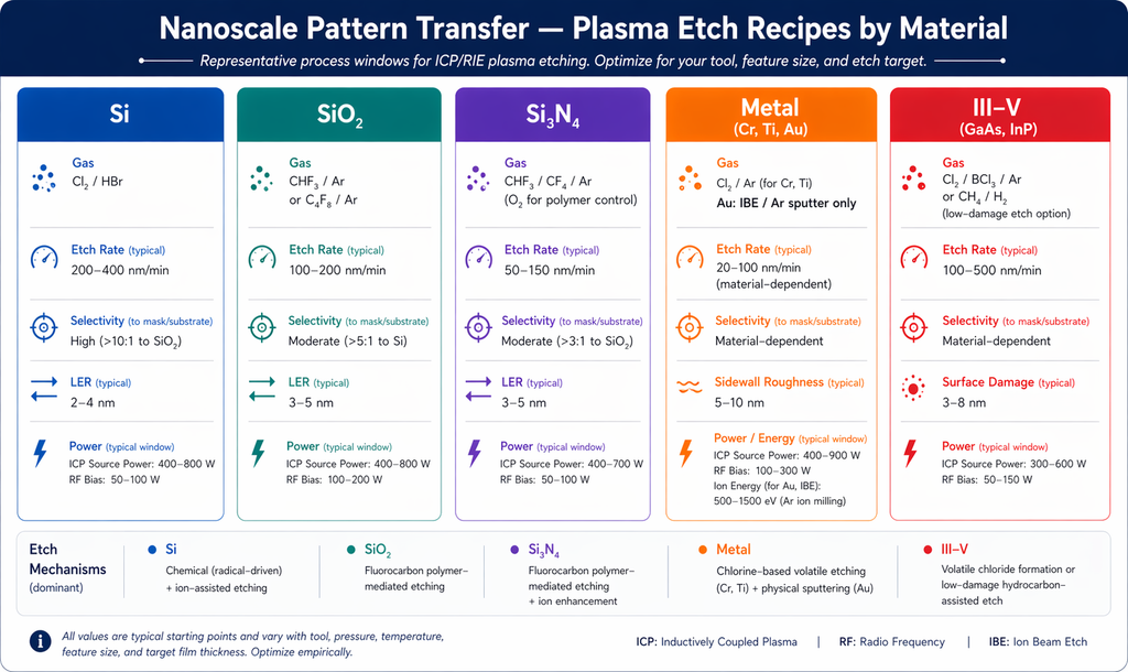 Nanoscale pattern transfer plasma etch recipes by material — Si, SiO2, Si3N4, metal, and III-V with gas chemistry, rate, selectivity, LER, and etch mechanism