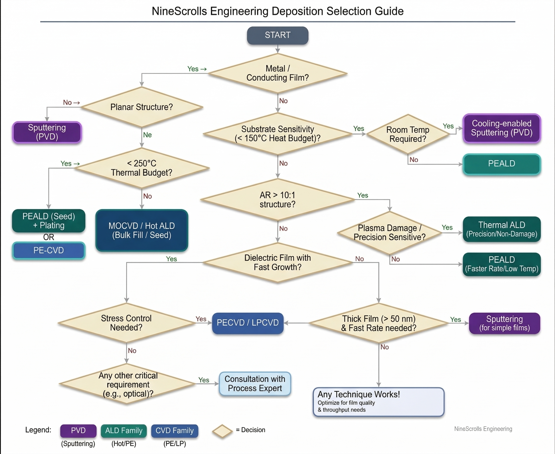 Deposition Technology Selection Flowchart — decision tree starting from material type (metal vs dielectric), then evaluating thickness requirements, conformality needs, aspect ratio, stress control, and temperature budget to recommend PECVD, ALD, or Sputtering