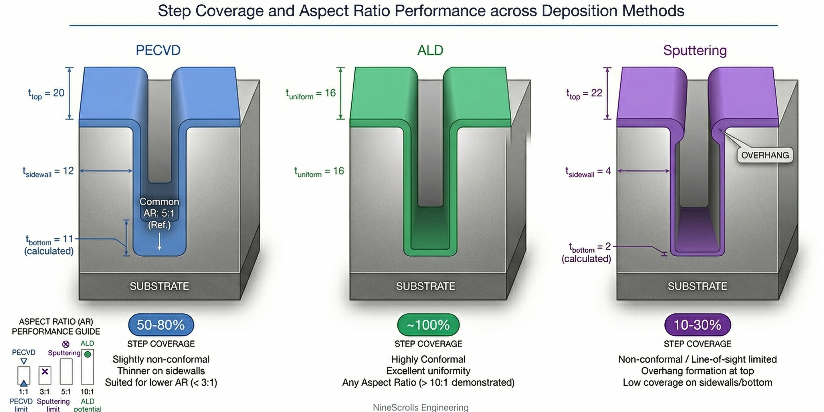 Step Coverage Comparison on a 5:1 Aspect Ratio Trench — PECVD achieves 50-80% sidewall coverage, ALD achieves ~100% perfectly conformal coating, and Sputtering achieves only 10-30% with overhang at the trench opening