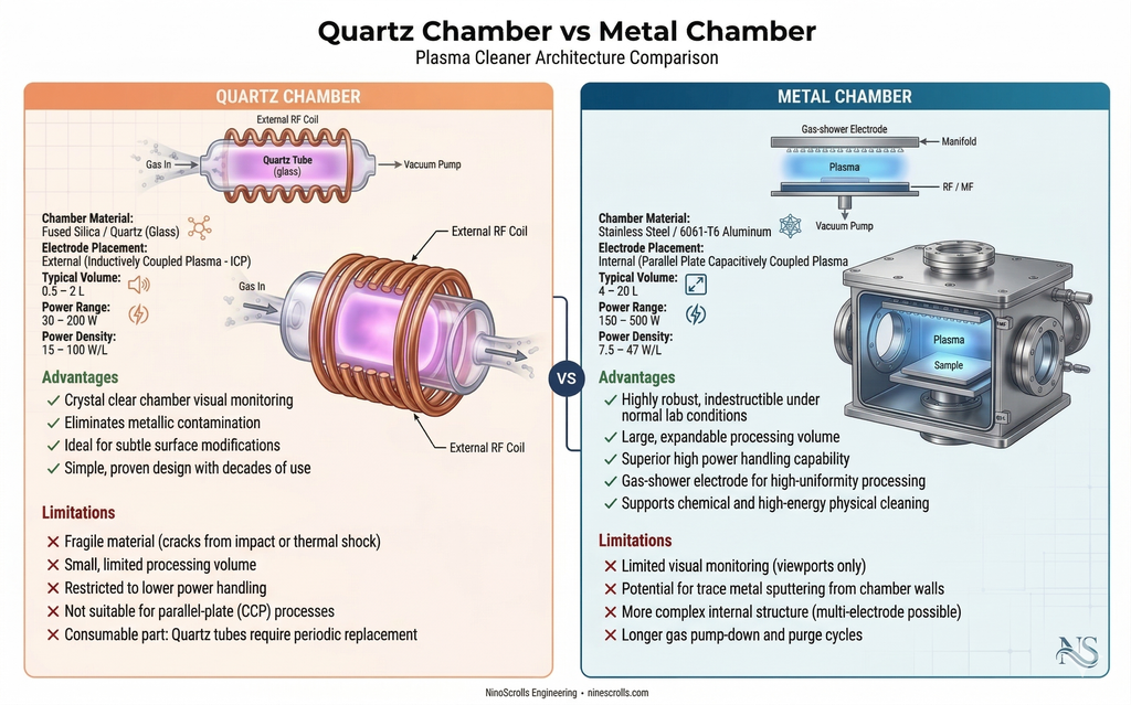 Quartz chamber vs metal chamber plasma cleaner architecture comparison — structure, specs, and trade-offs
