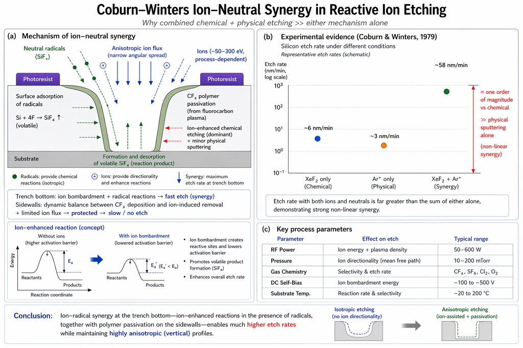 Coburn-Winters ion-neutral synergy in reactive ion etching — mechanism of ion-enhanced chemical etching, experimental evidence, and key process parameters