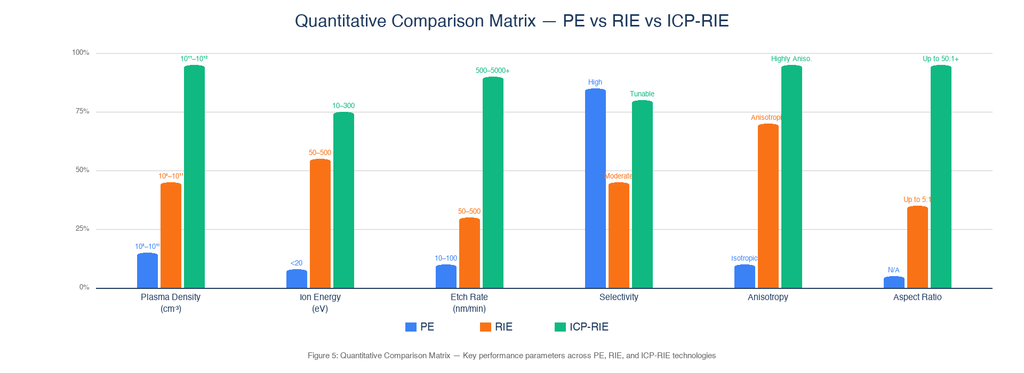 Plasma etching technology comparison chart showing etch rate, selectivity, and anisotropy across PE, RIE, and ICP-RIE