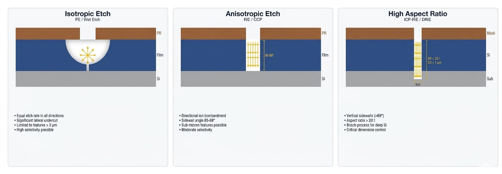 Etch profile comparison — isotropic (PE), anisotropic (RIE), and high-aspect-ratio (ICP-RIE) cross-section diagrams showing photoresist, film, and substrate layers