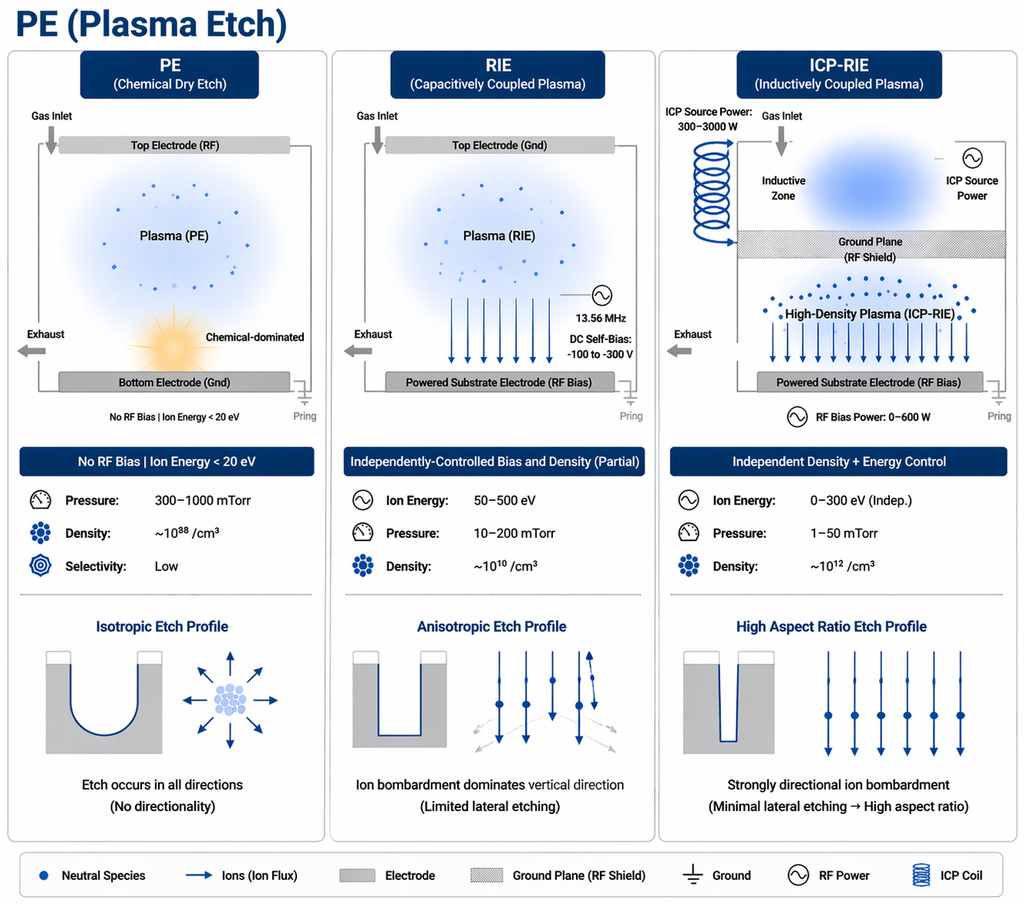 PE vs RIE vs ICP-RIE reactor architecture comparison showing chamber cross-sections, bias/density control, and characteristic etch profiles (isotropic, anisotropic, high aspect ratio)