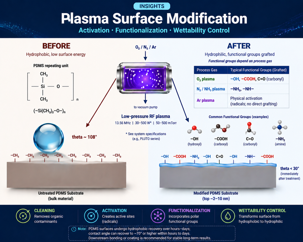 Plasma surface modification before and after: untreated hydrophobic PDMS surface with beaded water droplet, plasma chamber silhouette in the centre, and post-treatment hydrophilic surface with fully spread water film and labeled hydroxyl, carboxyl, and amine functional groups