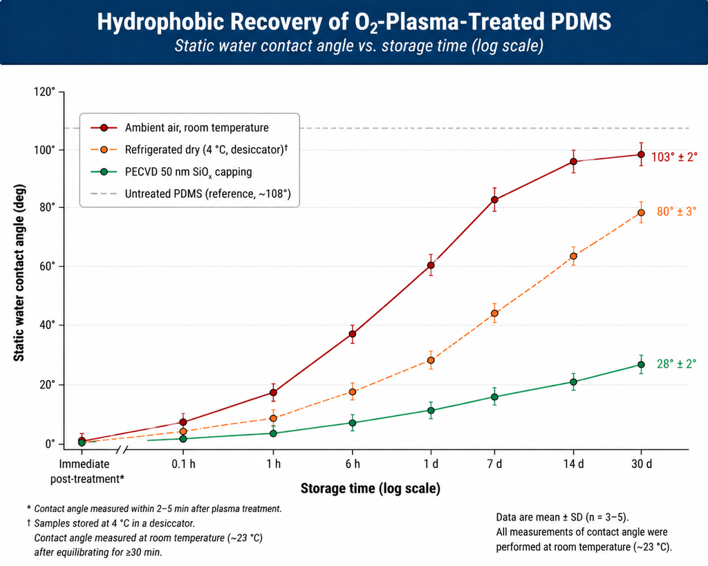 Hydrophobic recovery curves over 30 days for plasma-treated PDMS: bare ambient storage shows contact angle returning to 95 degrees; refrigerated dry storage delays recovery to 50 degrees at 7 days; PECVD silica capping holds contact angle below 30 degrees through 30 days