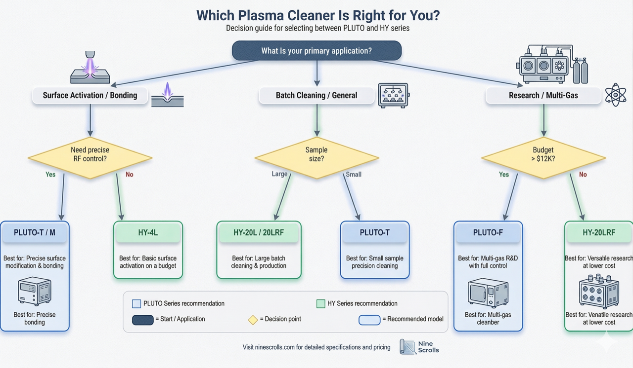 PLUTO vs HY plasma cleaner selection decision flowchart