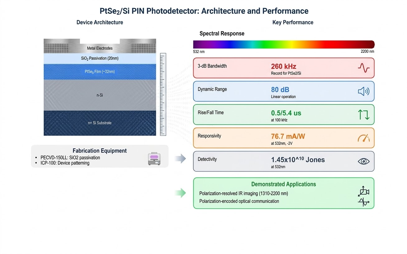 PtSe2/Si PIN photodetector device architecture with PECVD SiO2 passivation and ICP-100 patterning
