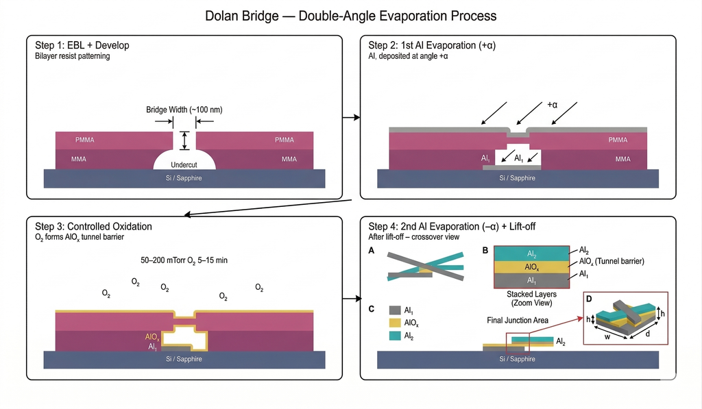 Four-step Dolan bridge double-angle evaporation process: EBL patterning of bilayer resist with bridge, first Al evaporation at +α angle, controlled O₂ oxidation forming AlOₓ tunnel barrier, second Al evaporation at −α angle creating the junction overlap