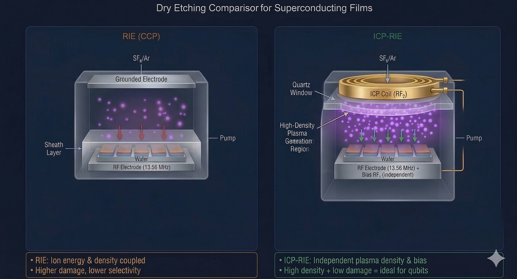 Side-by-side comparison of RIE (CCP) and ICP-RIE chamber architectures showing differences in plasma density, ion energy coupling, and damage to superconducting films