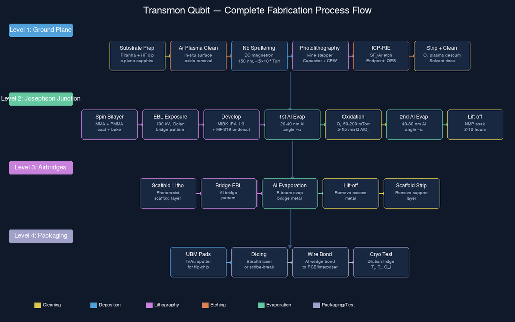 Complete transmon qubit fabrication process flow showing four levels: ground plane (Nb sputtering + ICP-RIE), Josephson junction (EBL + double-angle evaporation), airbridges, and packaging with color-coded process categories