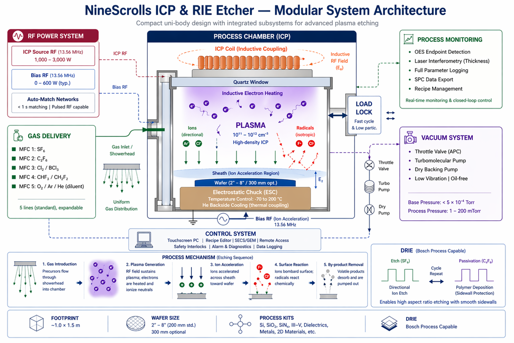 NineScrolls ICP & RIE Etcher modular system architecture showing RF power system, process chamber, gas delivery, vacuum system, and control system modules