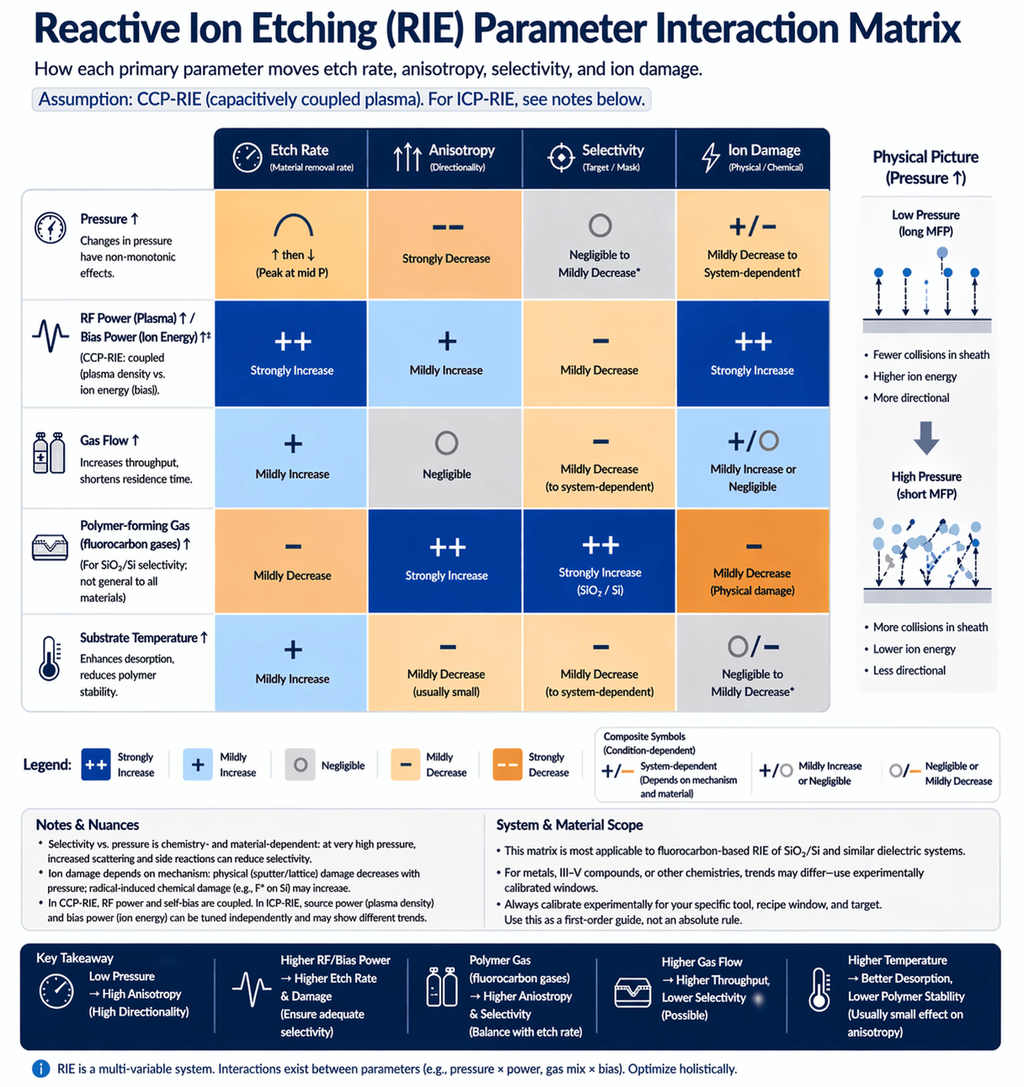 RIE parameter interaction matrix heatmap showing the qualitative effect of pressure, RF/bias power, gas flow, polymer-forming gas, and substrate temperature on etch rate, anisotropy, selectivity, and ion damage, with a legend and summary tips