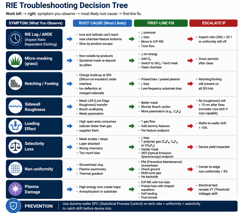 RIE troubleshooting decision tree mapping eight common symptoms (ARDE, micro-masking, notching, sidewall roughness, loading effect, selectivity loss, non-uniformity, plasma damage) to their root causes, first-line fixes, and escalation criteria
