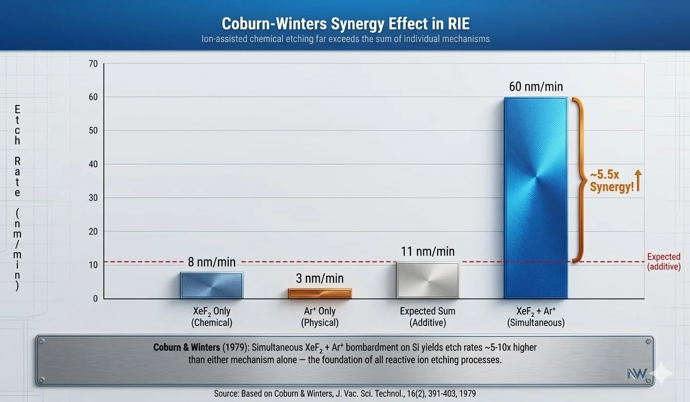 Coburn-Winters synergy bar chart comparing silicon etch rates under XeF₂ chemical exposure alone, Ar⁺ ion sputtering alone, and the combined XeF₂ + Ar⁺ condition, showing a roughly 10× enhancement from the synergistic mechanism